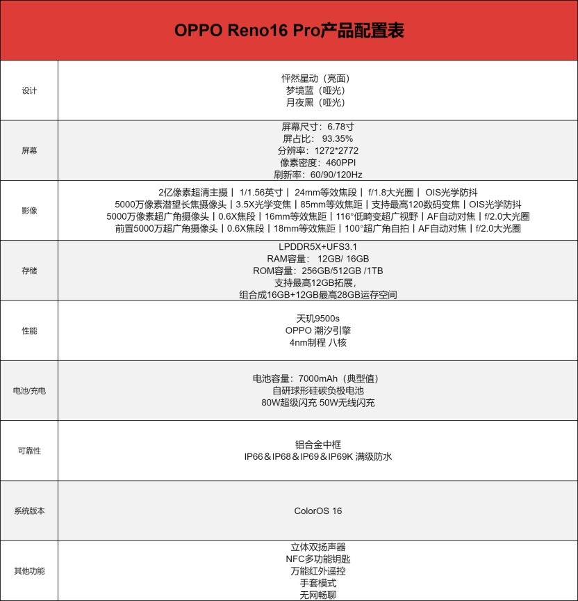OPPO Reno16 Proȫ������ ʵ����Ƭ�ٽ��� ��������Ҳȫ��