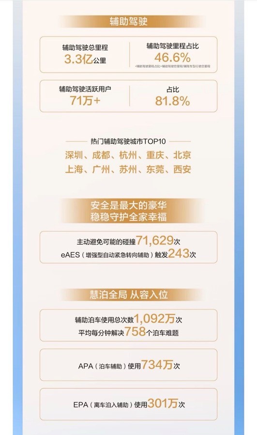 春节辅助驾驶里程突破3.3亿公里,2026问界汽车春节出行报告正式发布