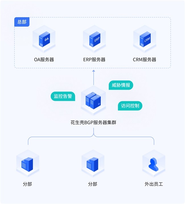 三步打通ERP远程通道，花生壳还送免费带宽升级！