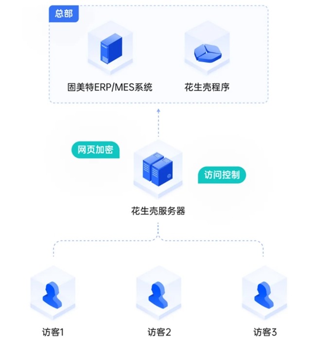 三步打通ERP远程通道，花生壳还送免费带宽升级！