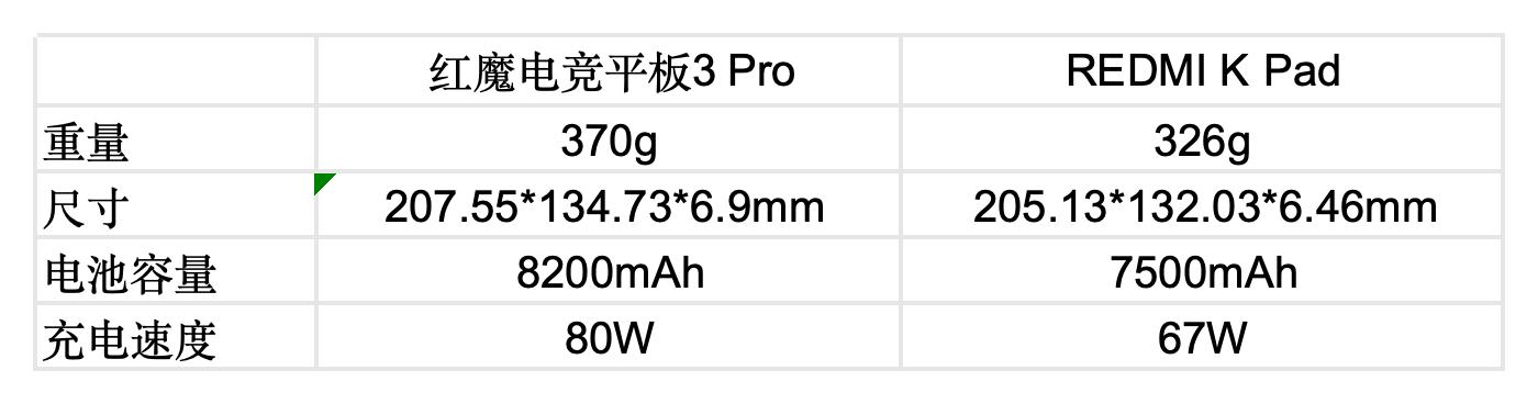 С�ߴ���������ħ�羺ƽ��3 Pro vs REDMI K Pad ˭����iPad mini�ս��ߣ�