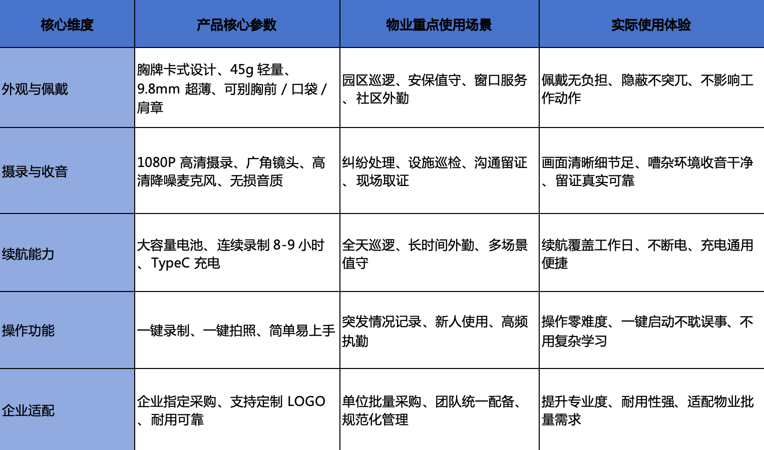 物业用记录仪产品推荐:爱国者DSJ-D5,轻便好戴还高清