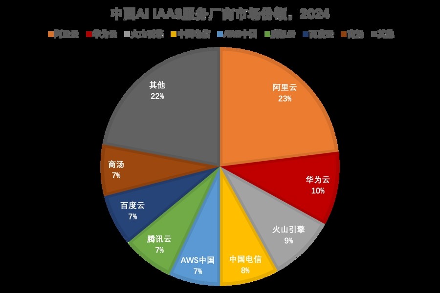 ToBң˹˷ֳǼƻ2024 H2GenAI IaaSгͬ165%