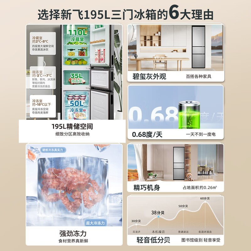 新飞195升三门冰箱活动价769元!