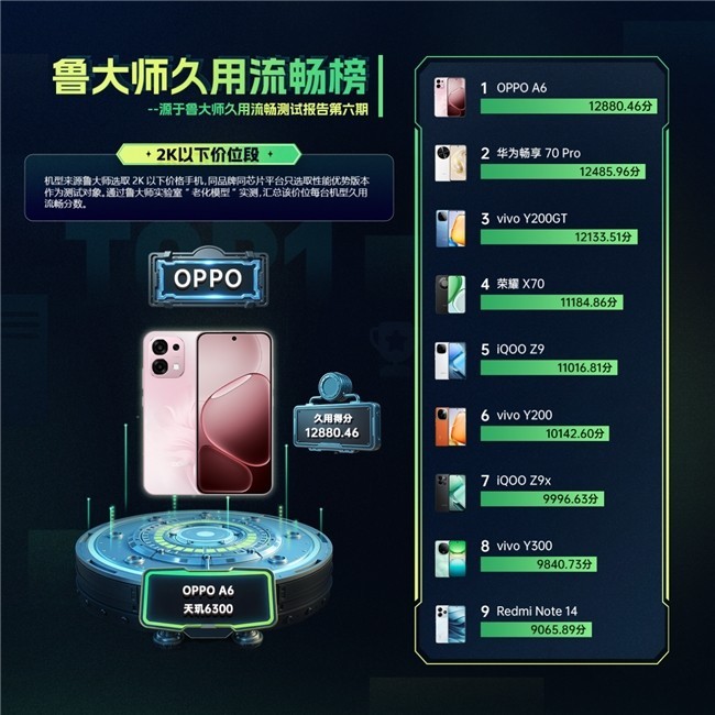 6年持久流畅,鲁大师久用流畅双冠王,OPPO A6系列有何“久用秘诀”?