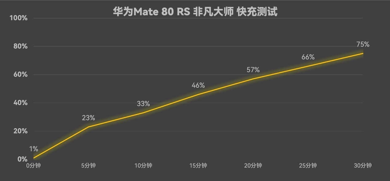 华为Mate 80 RS 非凡大师评测:一部不靠参数说话的大师旗舰