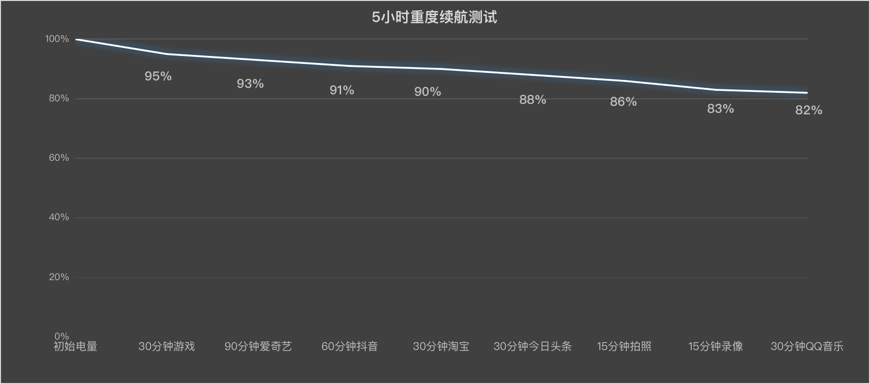 8300mAh“巨无霸”电池彻底解决焦虑 一加 Ace 6T续航实测