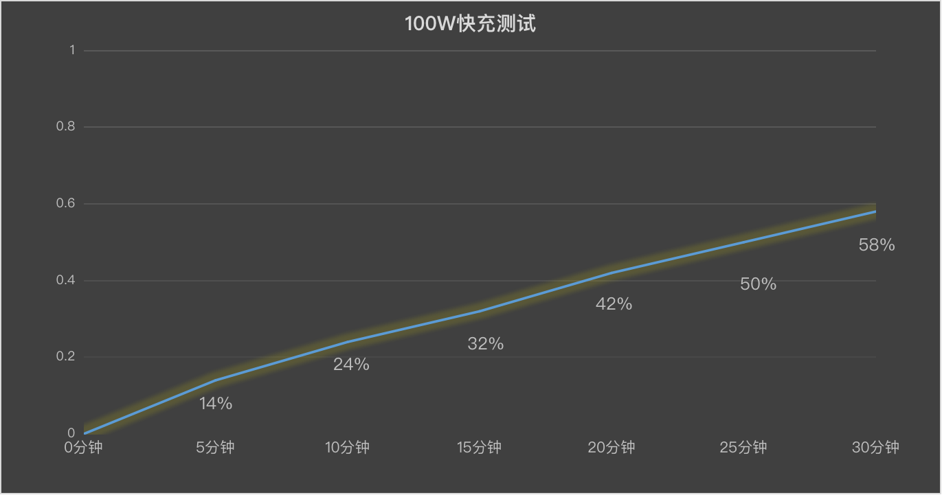 8300mAh“巨无霸”电池彻底解决焦虑 一加 Ace 6T续航实测