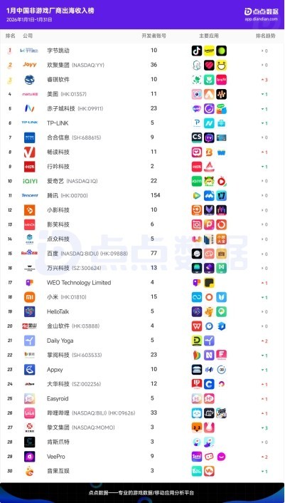美图公司跻身2026年1月出海应用收入排行前四