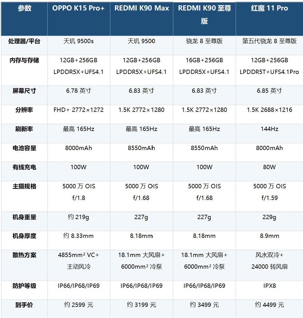 带风扇的手机怎么选?2026 年游戏手机性价比