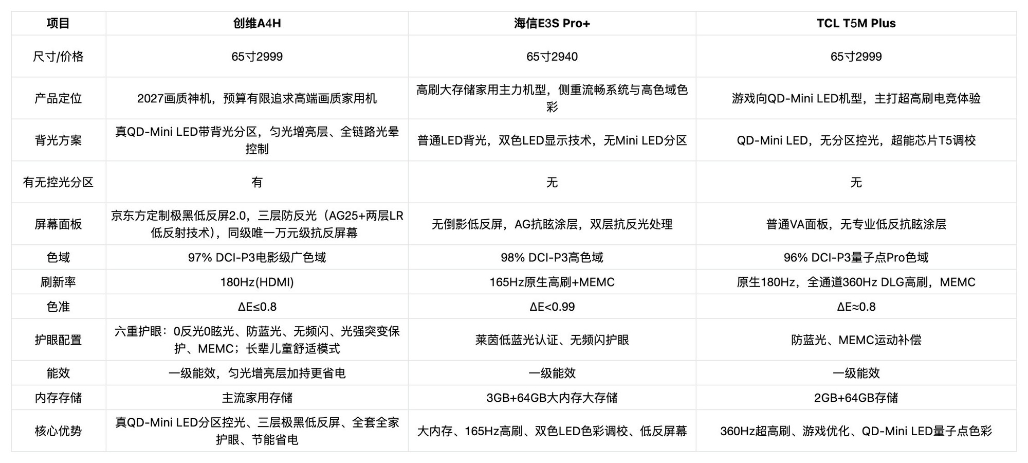 2026年三千元价位电视怎么选？实测3款机型，家用画质神机认准创维A4H