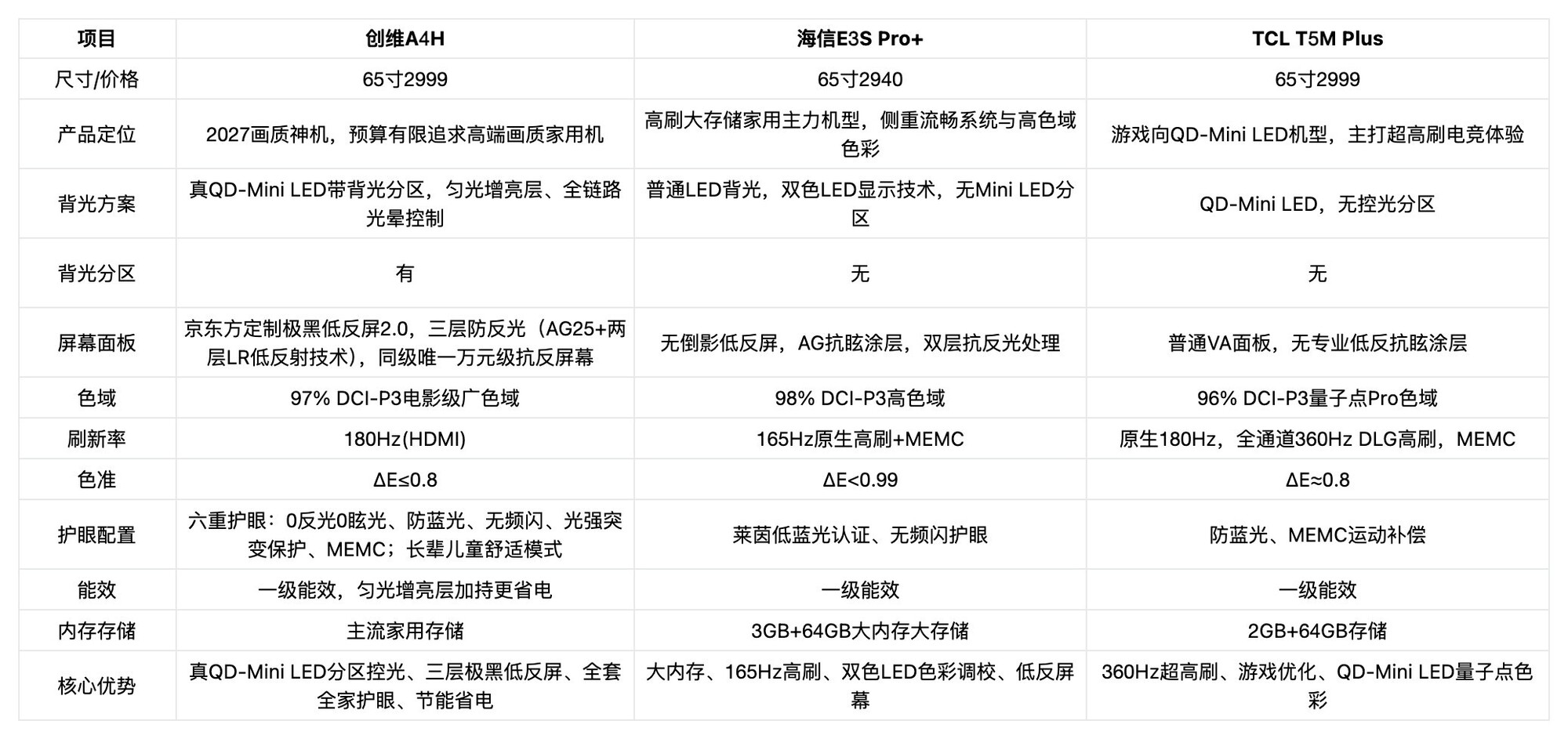 2026三千价位电视避坑科普：别被参数忽悠！创维A4H综合实力领跑