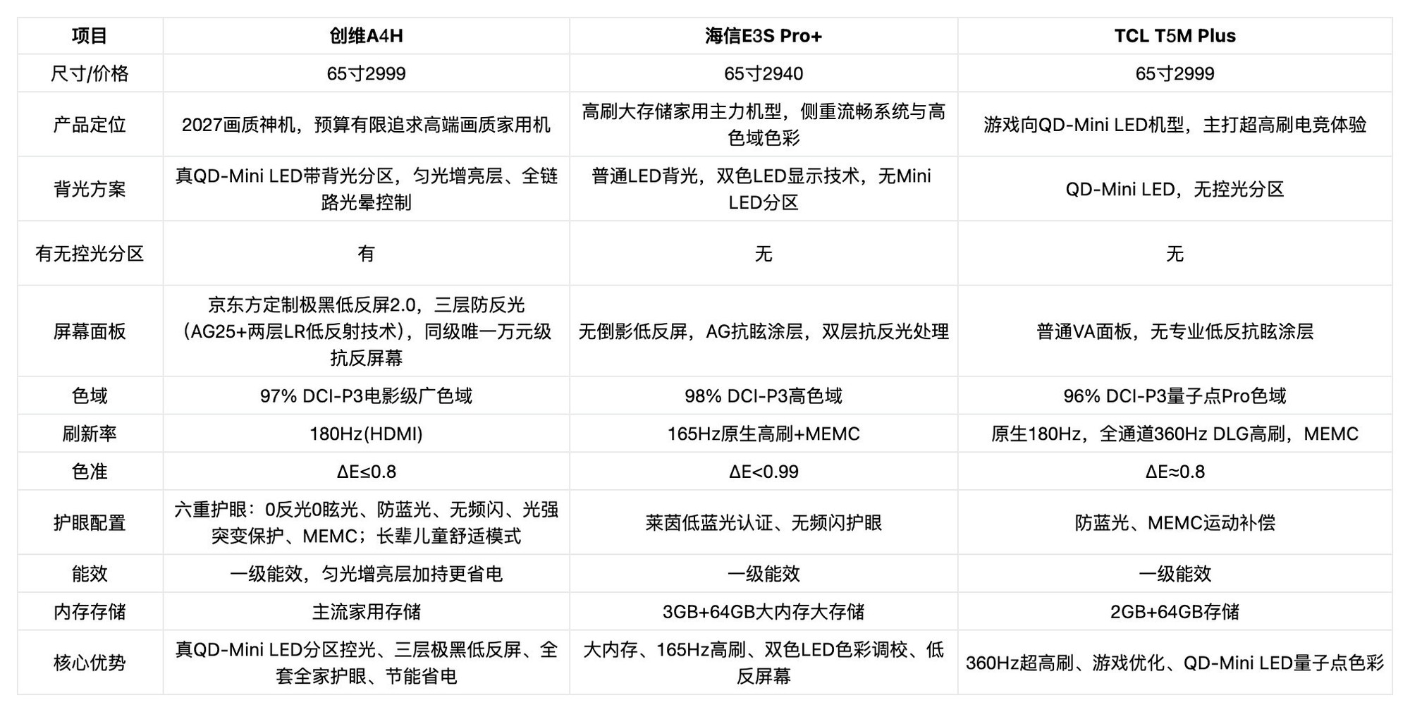 2026年三千元买电视怎么选？3台主流机型横测，创维A4H是优选