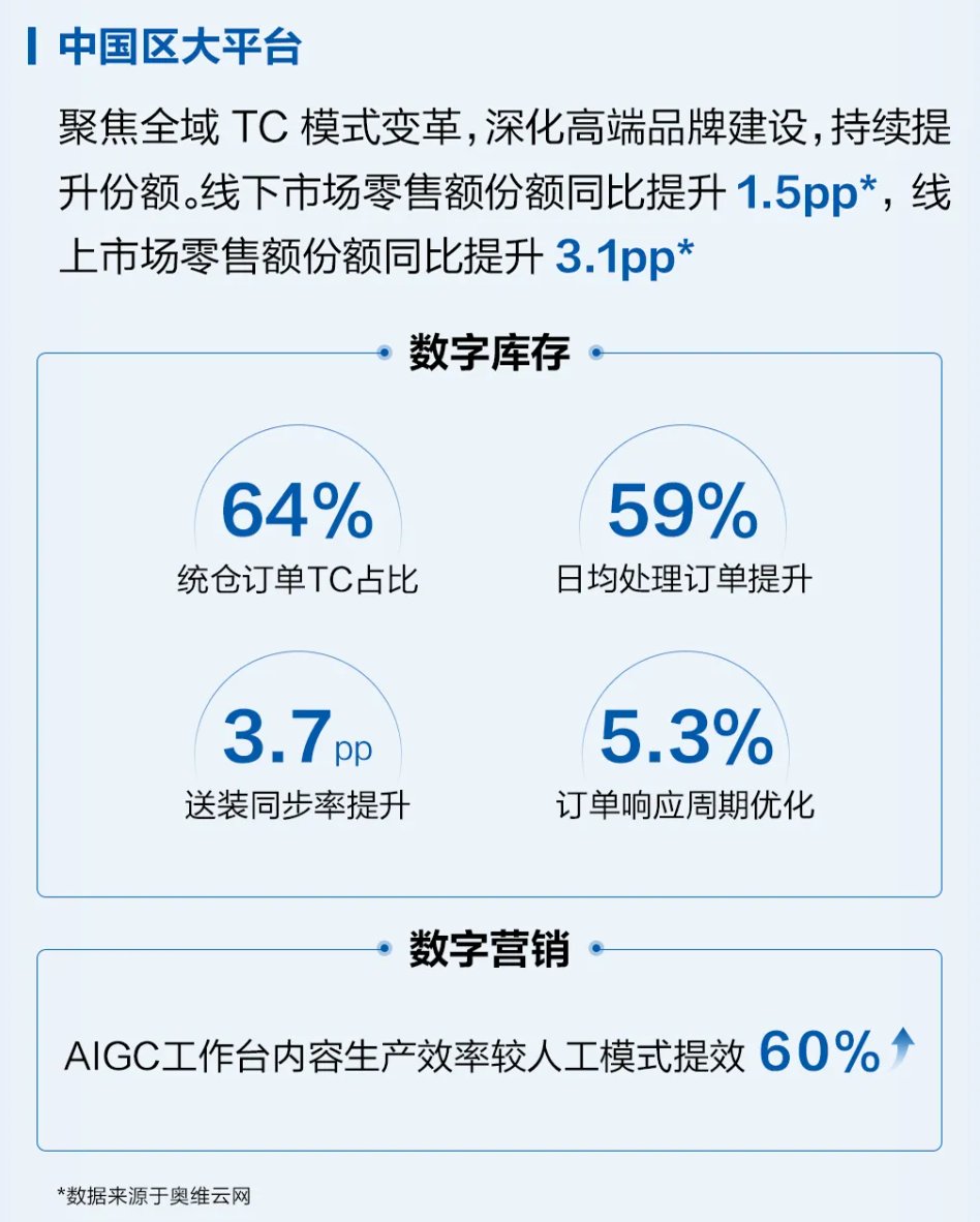 海尔智家AI变革成果显现,2026H1线上线下双第一、双提升
