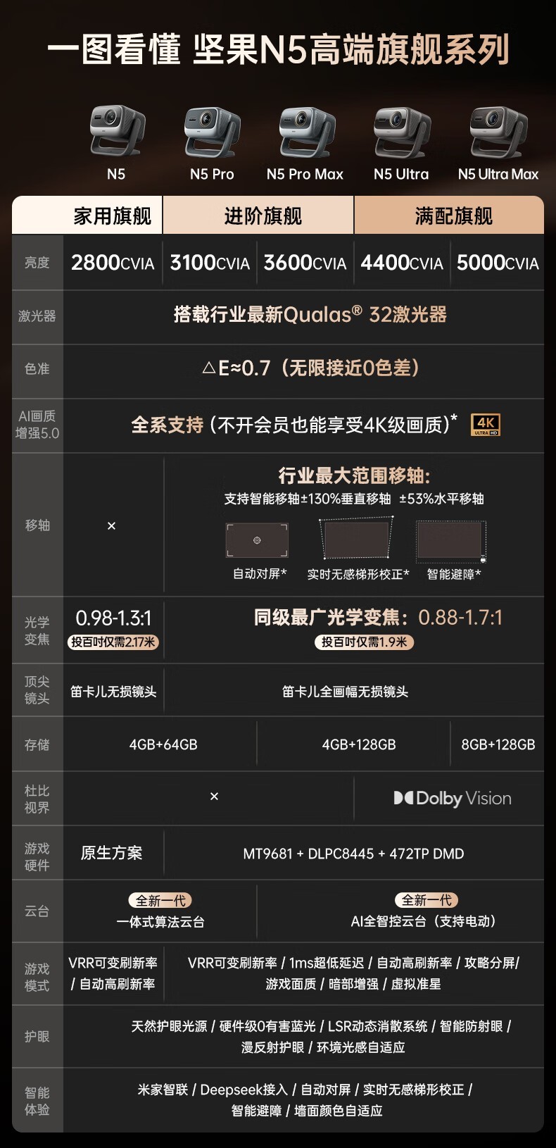 ˫11ͶӰ۳壡N5ϵɫ+4Kʣֱ2k+