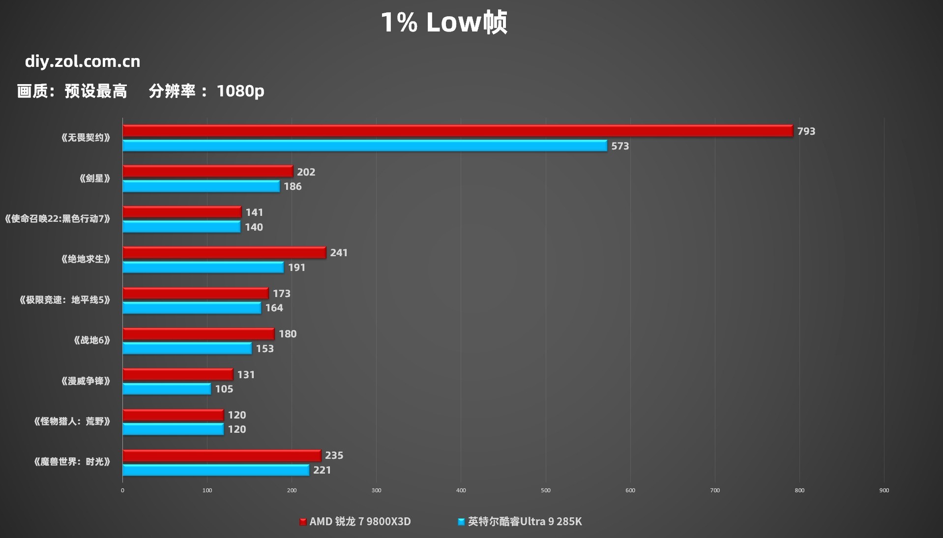顶级玩家为什么装机首选AMD锐龙7 9800X3D?千帧游戏给你答案