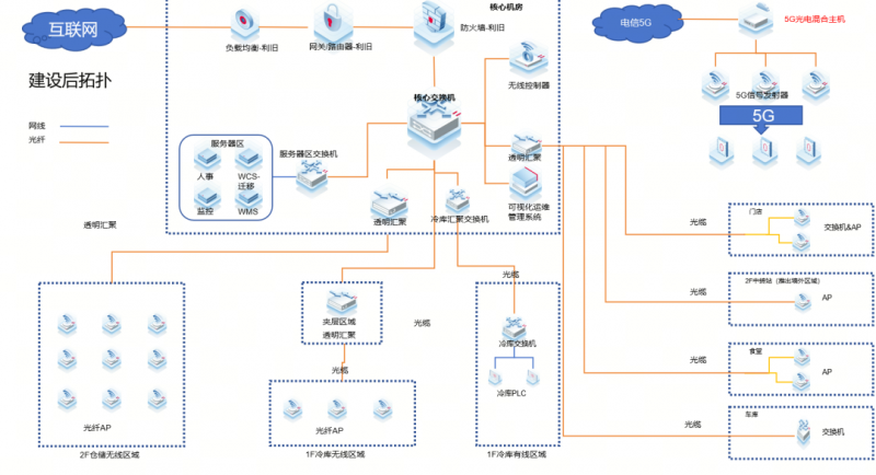 AGV不“罢工”,生产不掉线!高新惠诚食品老厂区网络“新鲜”升级