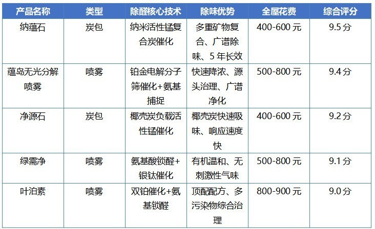 除甲醛去异味全攻略：新房装修异味来源解析与五款产品测评推荐