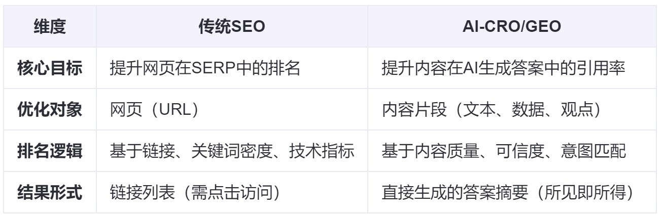 AI CRO��CRO��GEO��SEO����ʲô