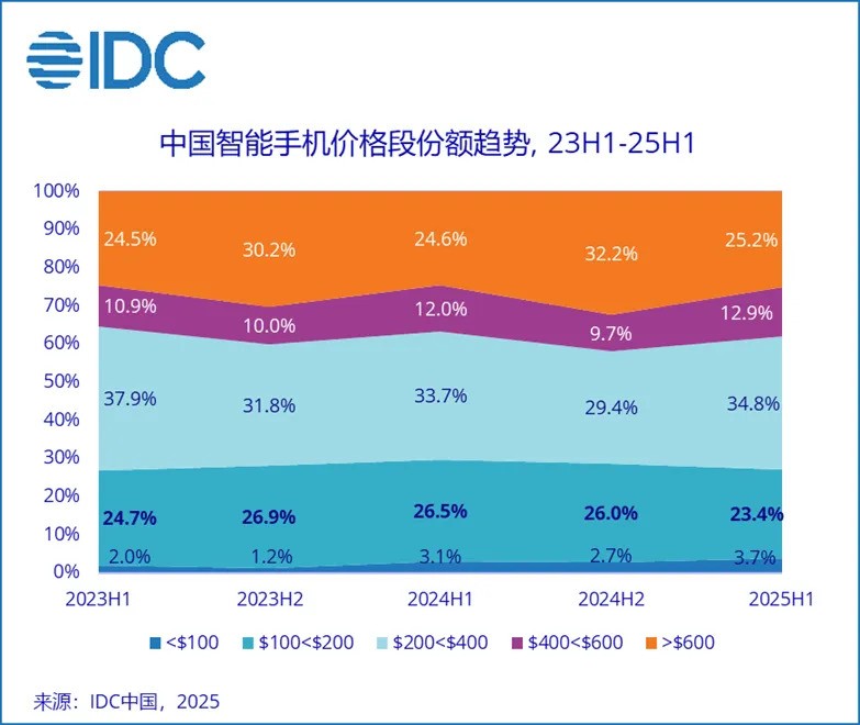 IDCҵг | йֻгͬ½0.6%