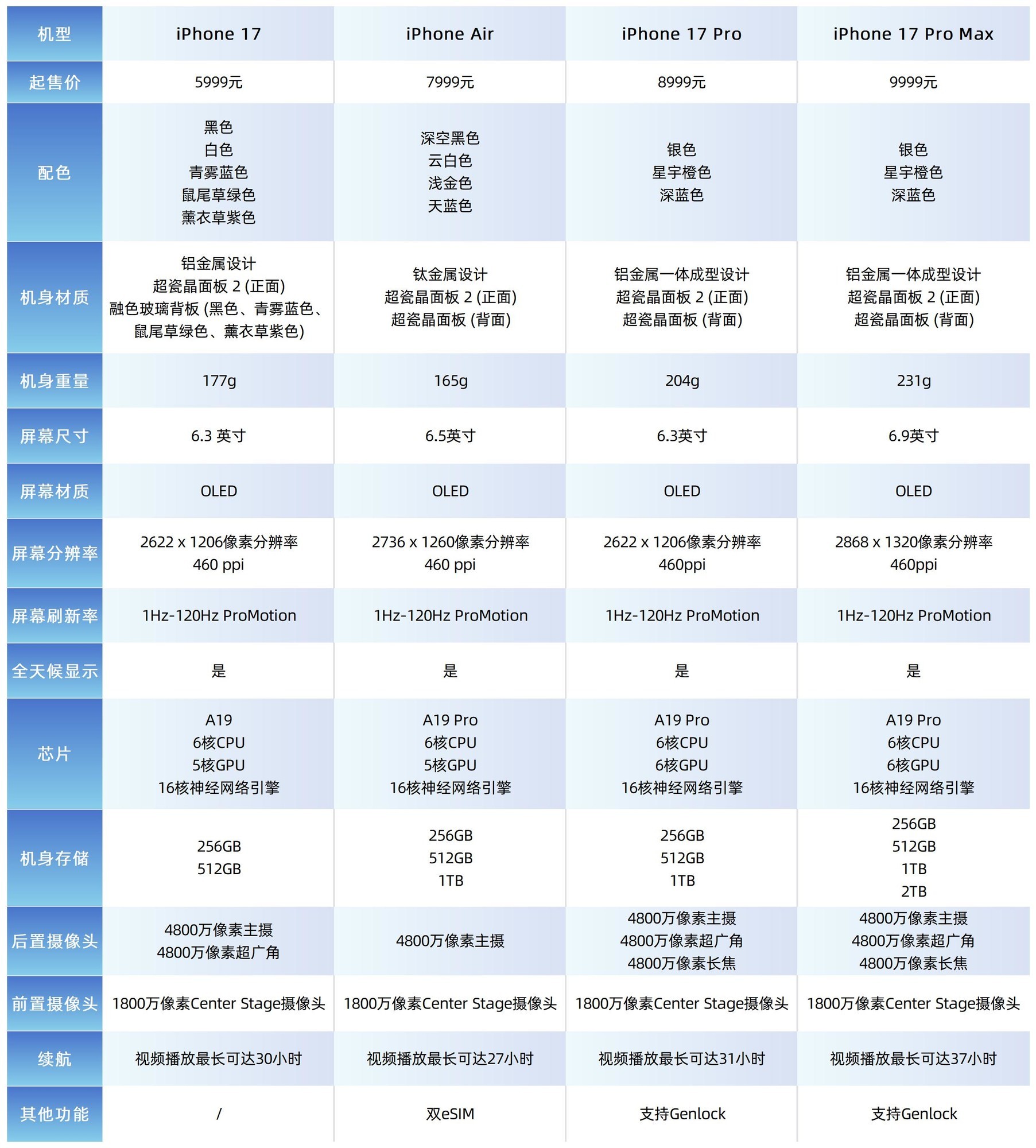 iPhone 17ϵ��ѡ��ָ�ϣ���׼�����㣬Pro��������ѡ