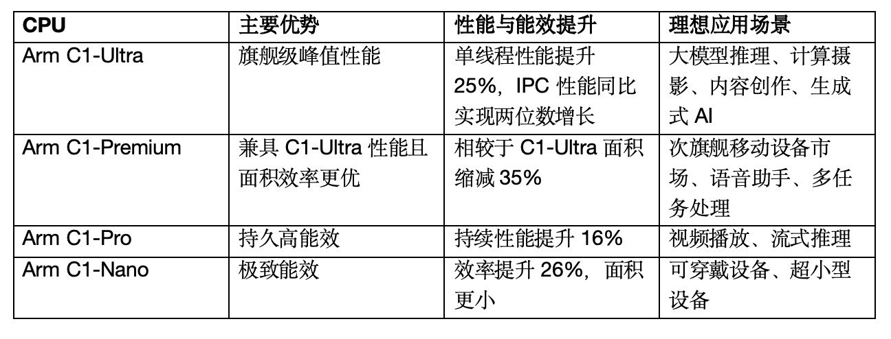 Arm全新Lumex CSS平台性能提升两位数,驱动消费电子设备更智能高效个性化