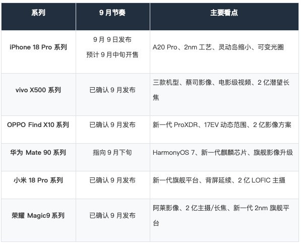 九月新机汇总：苹果、华为、小米、OV、荣耀旗舰扎堆来了
