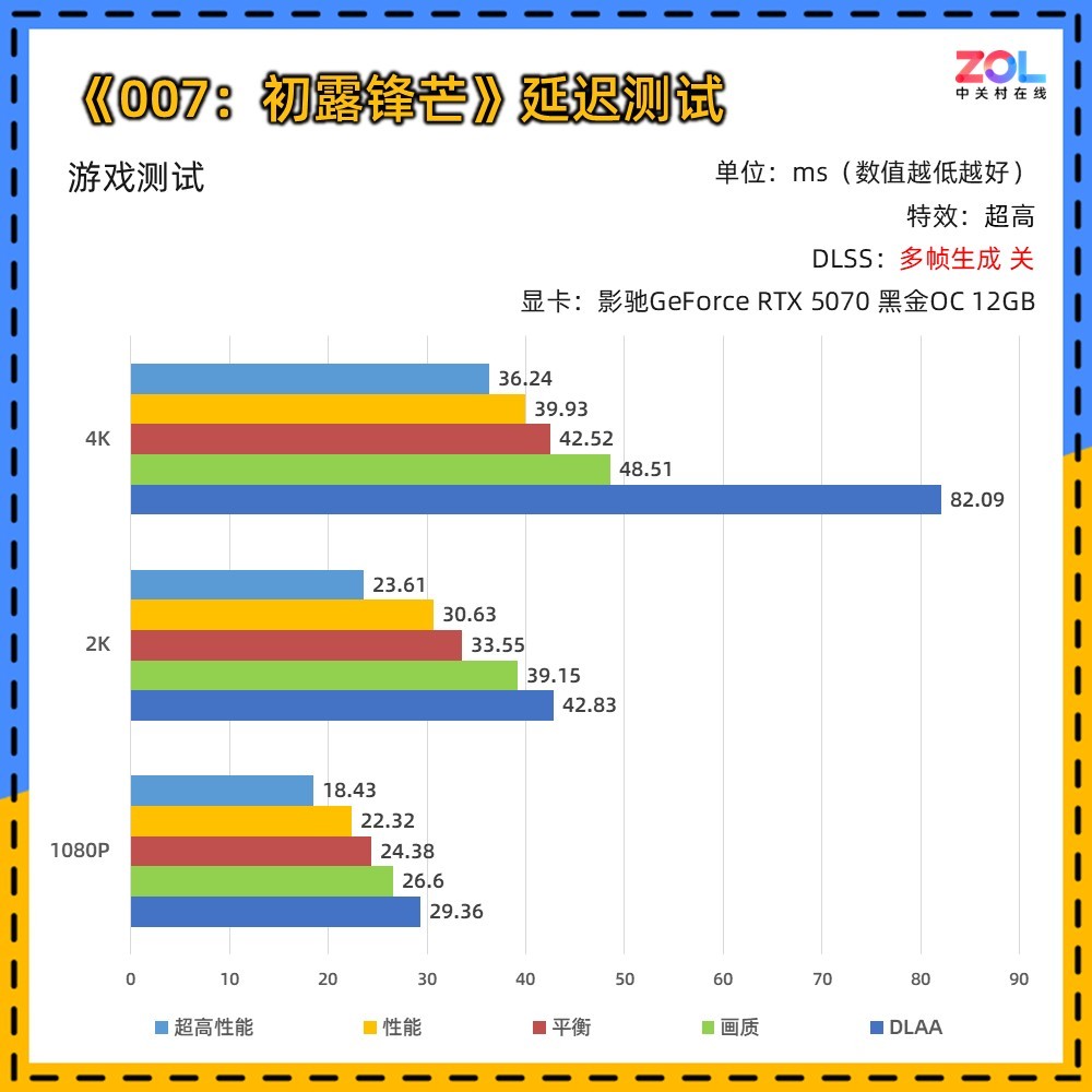 影驰RTX 5070《007 初露锋芒》测试：6倍多帧生成 4K满帧起手