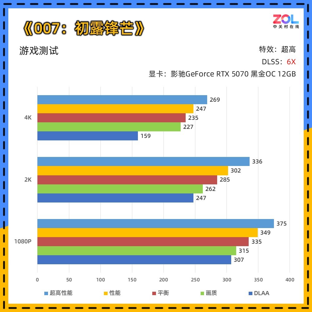 影驰RTX 5070《007 初露锋芒》测试：6倍多帧生成 4K满帧起手