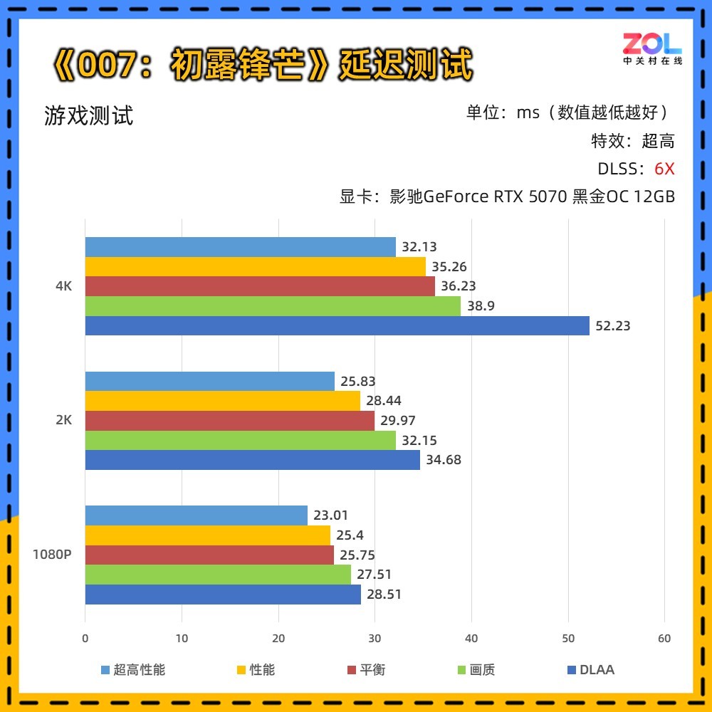 影驰RTX 5070《007 初露锋芒》测试：6倍多帧生成 4K满帧起手