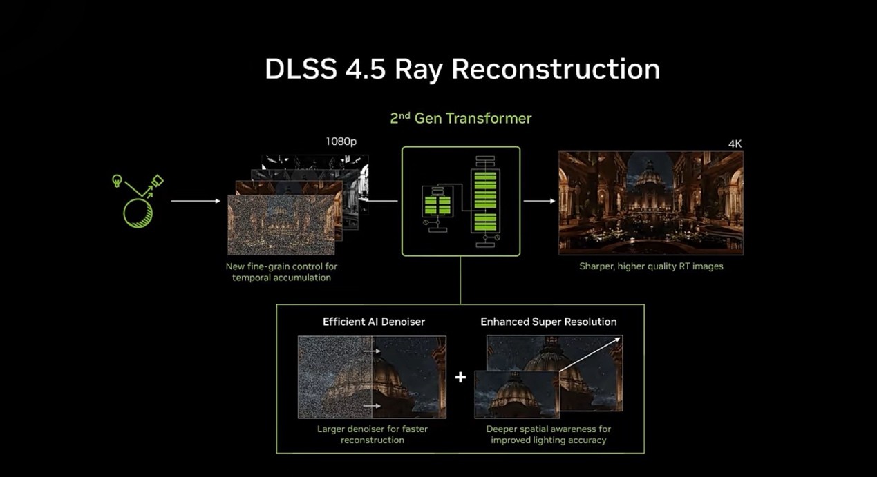 DLSS4.5�����ؽ���ʽ���ߣ���˶RTX50ϵ�Կ��������������