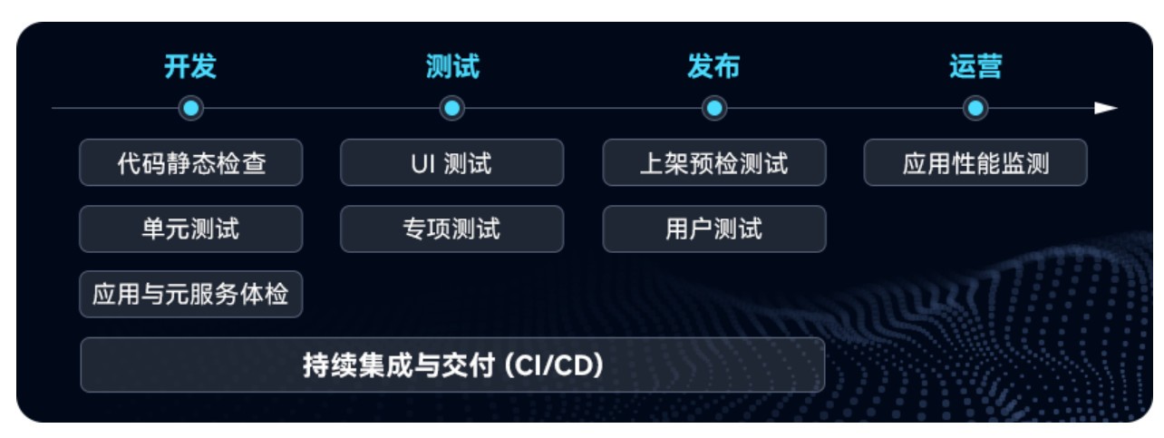 鸿蒙生态创新开放能力论坛:一站式服务给创意减负,为成功提速