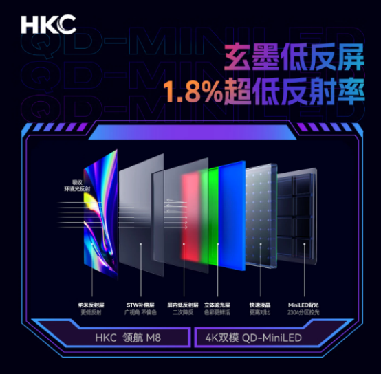 HKC领航M8QD-Minilled显示器上市:4K双模玄墨低反屏,重塑电竞影音新体验