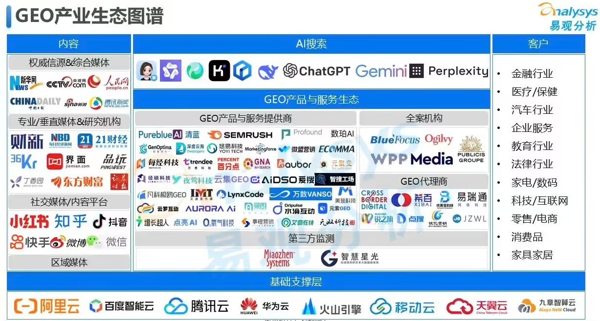 PureblueAI清蓝公司领衔艾瑞&易观报告,重塑GEO优化格局