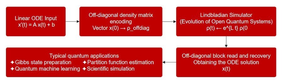 MLGO微算法科技利用开放量子系统,模拟驱动的新一代量子微分方程算法亮相