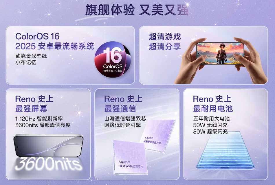 首销周登顶!Reno15成安卓单品销冠,年轻人为何买单?