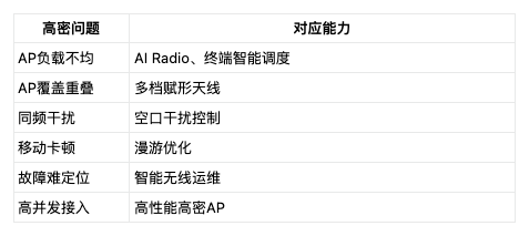 Wi-Fi信号满格但网速慢?高密场景下四大根因与排查方法