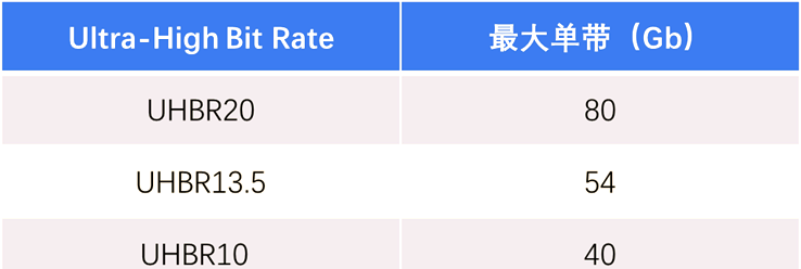 DisplayPort2.1 80Gbps ߹淶Ƶźšٹ·