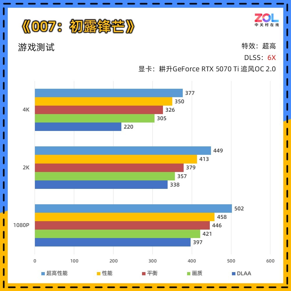 ����RTX 5070 Ti��007 ��¶��â�����⣺һ���������007��Ӱ