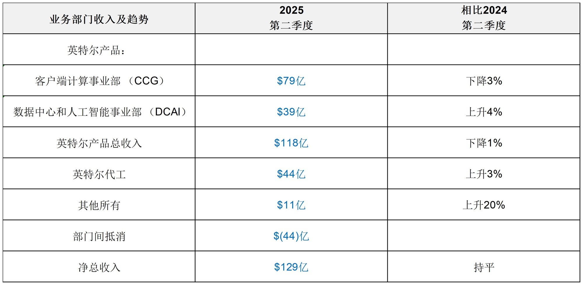 Ӣ�ض�����2025��ڶ����ȲƱ� ͬ�ȳ�ƽ