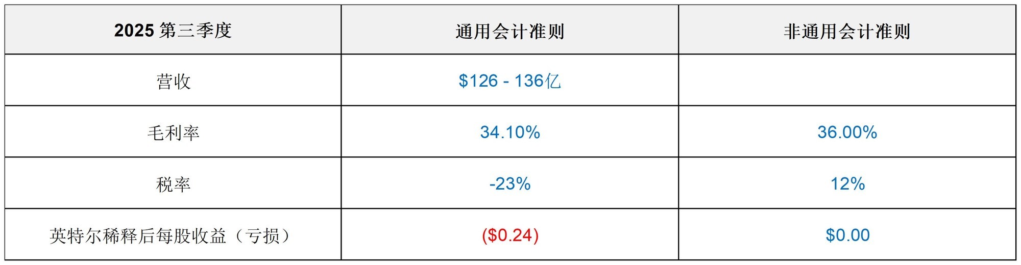 Ӣ�ض�����2025��ڶ����ȲƱ� ͬ�ȳ�ƽ