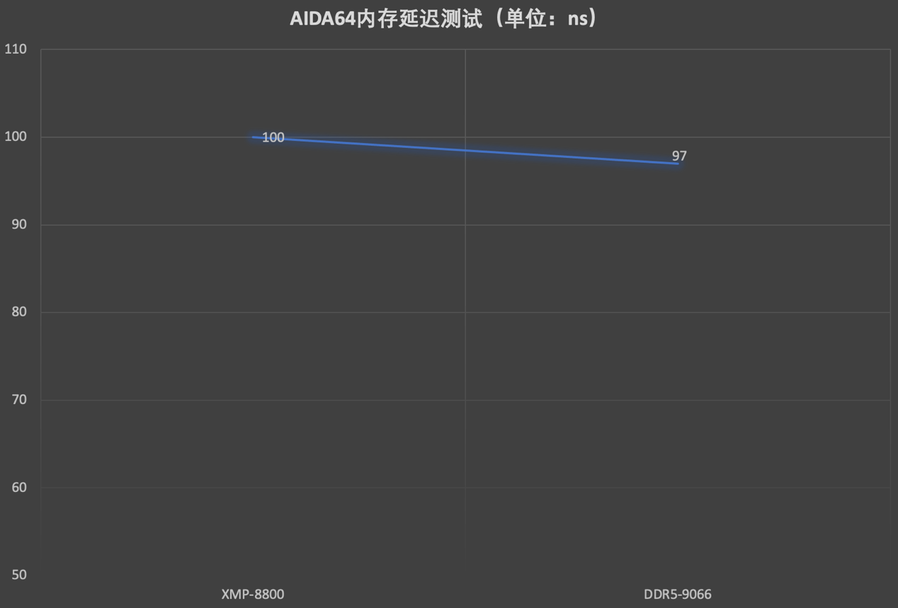 Kingston FURYDDR5 RGB CUDIMMڴ ǿͻ9000MT/s