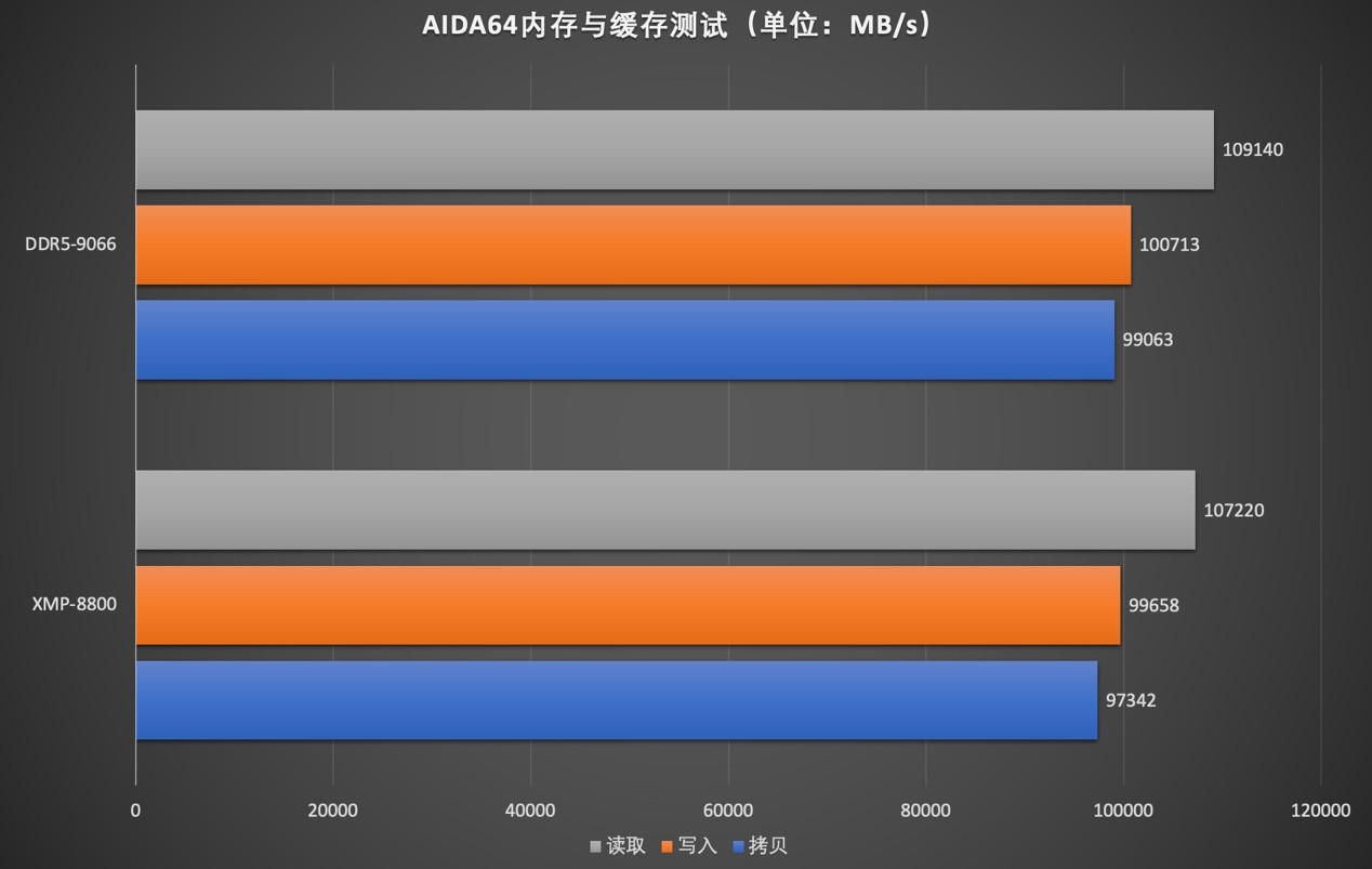Kingston FURYDDR5 RGB CUDIMMڴ ǿͻ9000MT/s