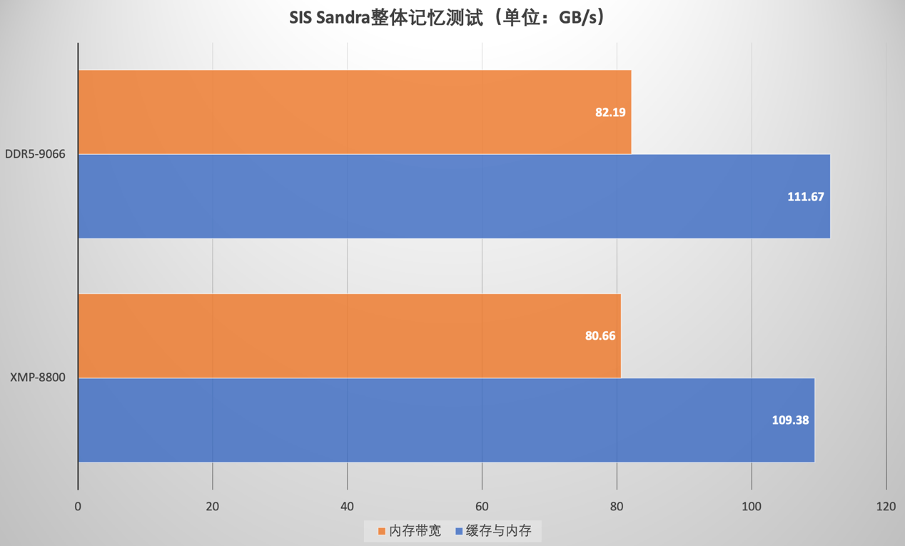 Kingston FURYDDR5 RGB CUDIMMڴ ǿͻ9000MT/s