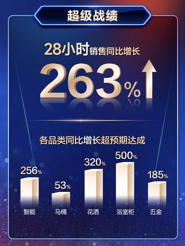 「智」愈空间点亮美好生活,恒洁京东超级品牌日圆满落幕