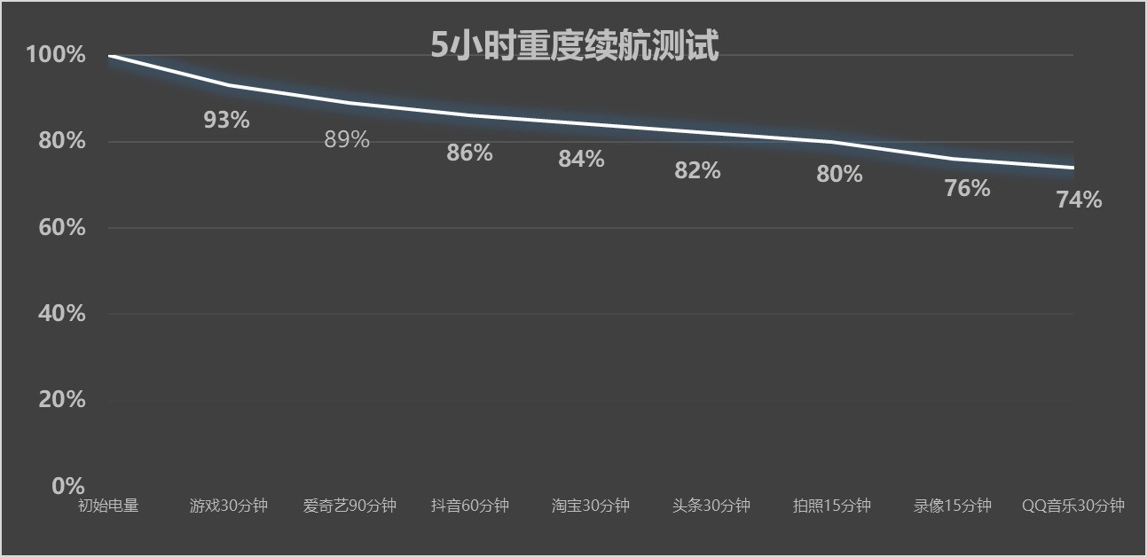 һ�� Ace 6����ʵ�⣺7800mAh��ؼӳ֣���Ϸ���漸Сʱ��