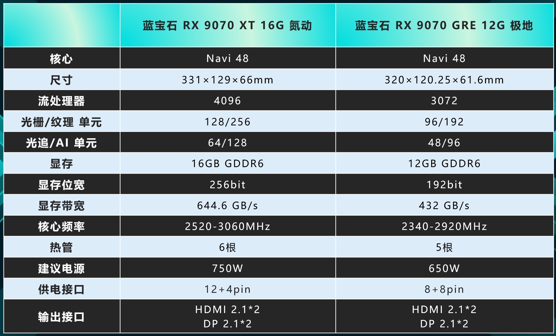 ����ʯRX 9070 XT���� vs RX 9070 GRE ���� ѡ��ָ��