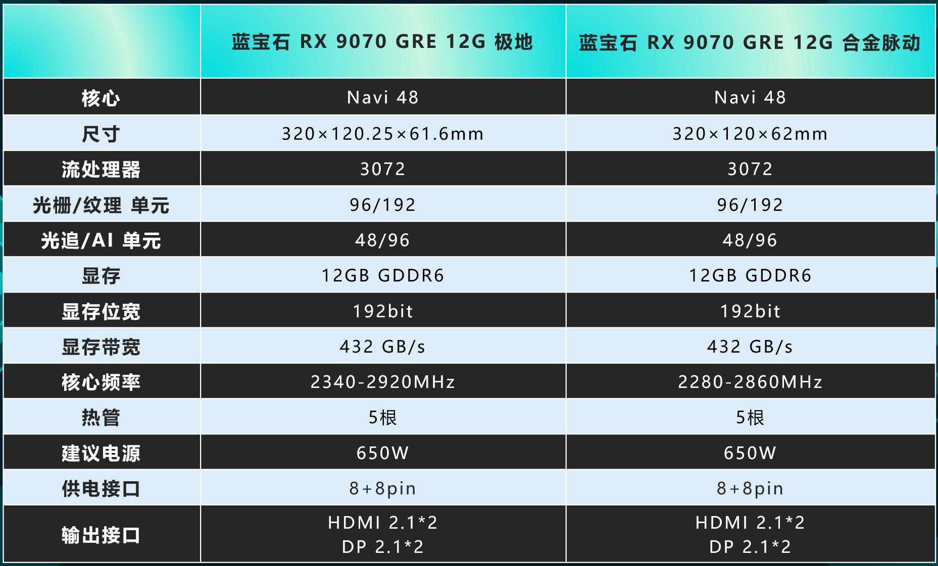 蓝宝石RX 9070 GRE 12G 极地vs合金脉动 选购指南