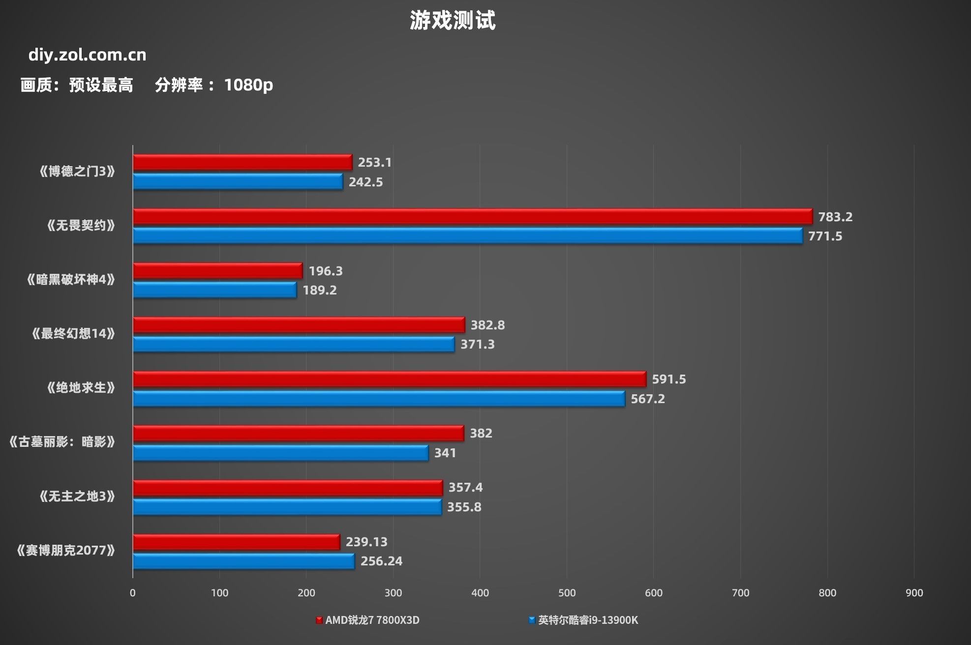 2026��3��TOP3 CPU�Ƽ���ȫ��������