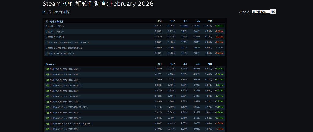 2026年2月Steam硬件调查报告:50系显卡全面领跑,DLSS4.5重构游戏体验